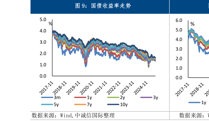想关注一下国债收益率走势?