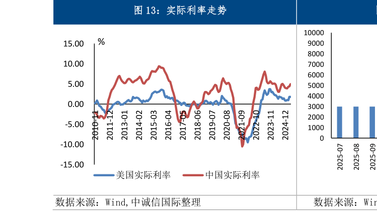 你知道实际利率走势?