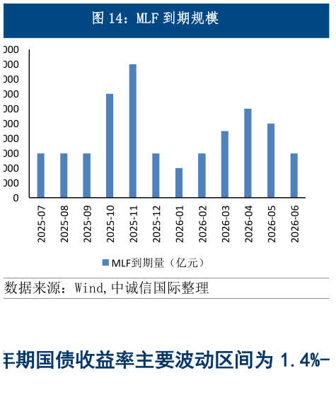 如何了解MLF 到期规模?