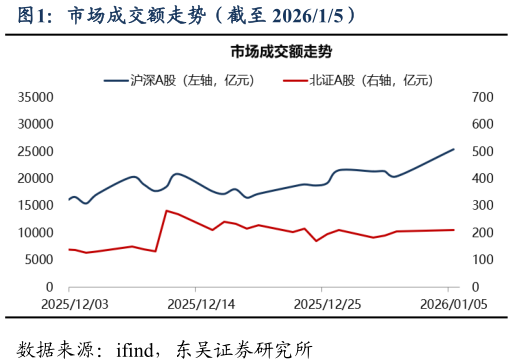 一起讨论下市场成交额走势（截至 202615）