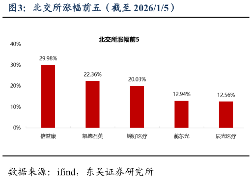咨询大家北交所涨幅前五（截至 202615）