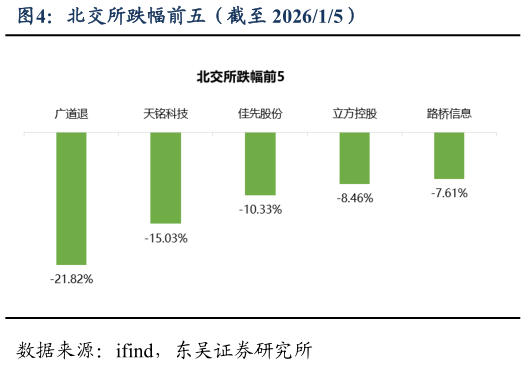 请问一下北交所跌幅前五（截至 202615）