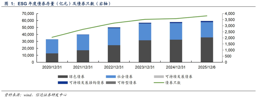 一起讨论下ESG 年度债券存量（亿元）及债券只数（右轴）