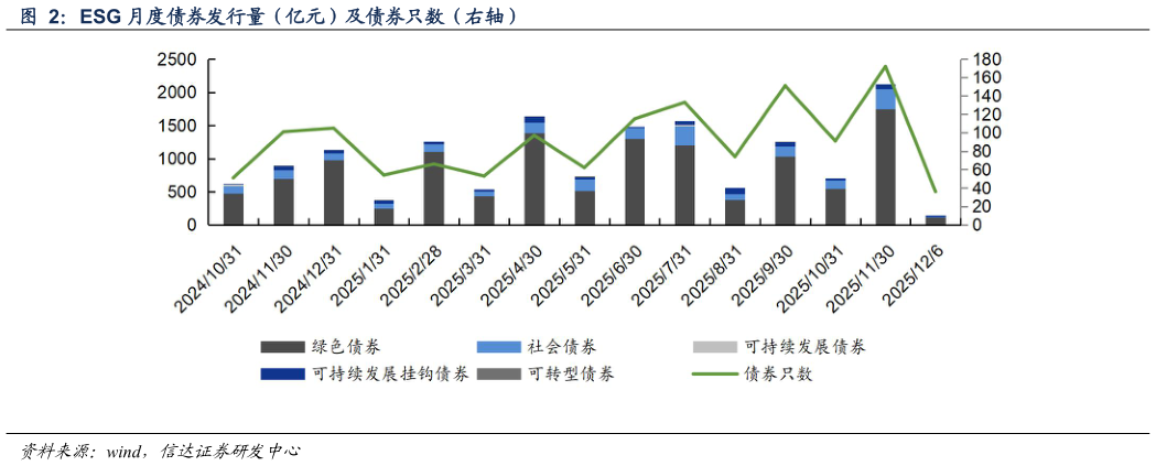 一起讨论下ESG 月度债券发行量（亿元）及债券只数（右轴）
