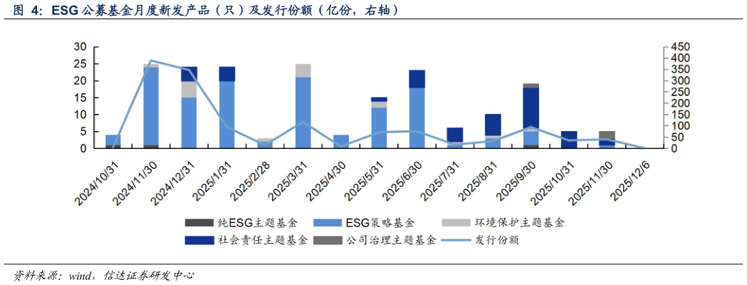 如何了解ESG 公募基金月度新发产品（只）及发行份额（亿份，右轴）