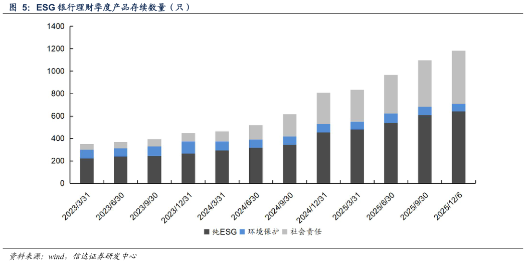 想关注一下ESG 银行理财季度产品存续数量（只）