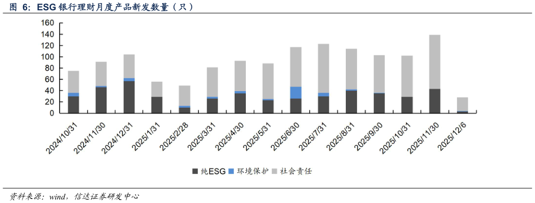 如何看待ESG 银行理财月度产品新发数量（只）