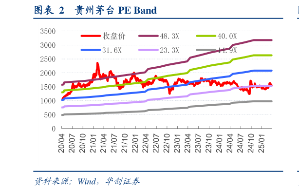 我想了解一下贵州茅台 PE Band
