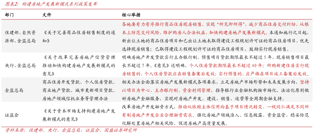 想关注一下构建房地产发展新模式系列政策发布
