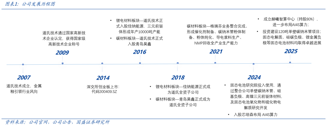一起讨论下公司发展历程图
