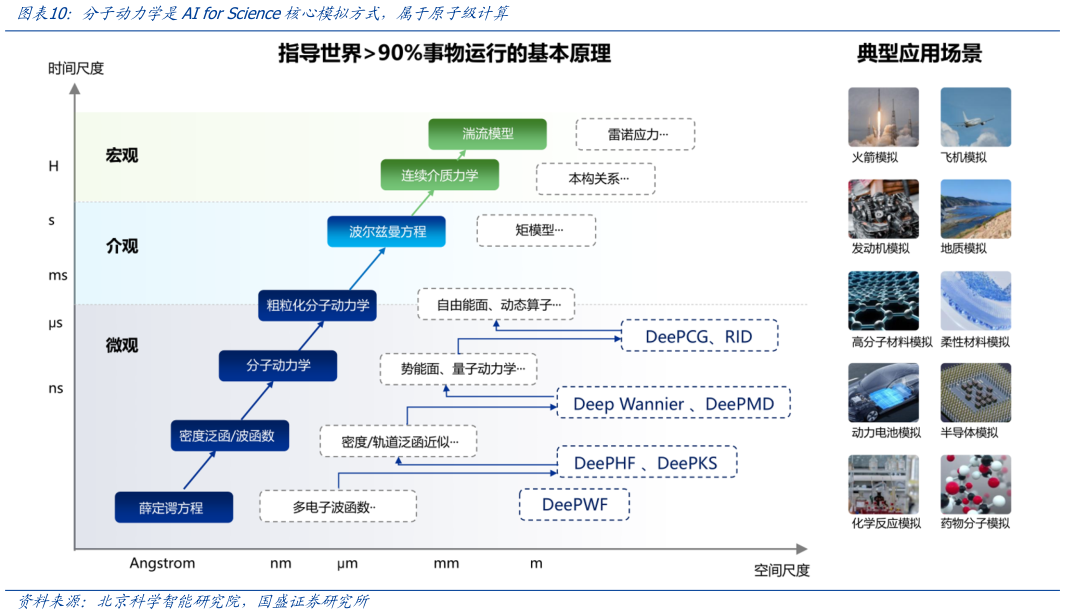 我想了解一下分子动力学是AI for Science核心模拟方式，属于原子级计算