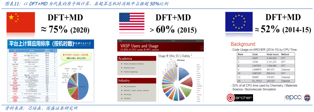 如何了解以DFTMD为代表的原子级计算，在超算总机时消耗中占据超50%比例