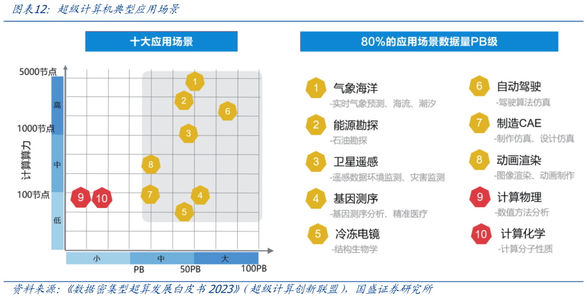 如何解释超级计算机典型国用场景