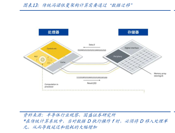 谁能回答传统冯诺依曼架构计算需要通过“数据迁移”