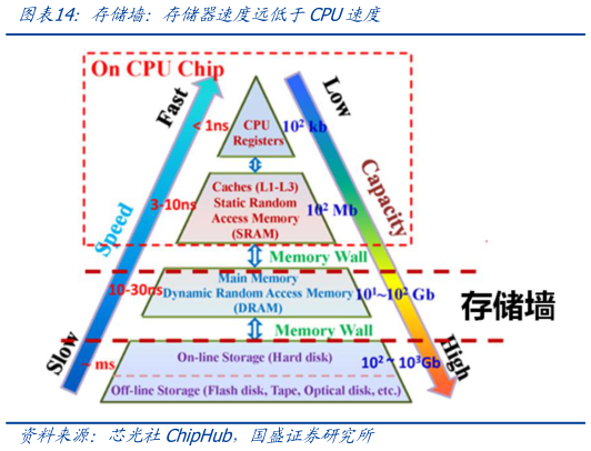 如何解释存储墙：存储器速度远低于CPU速度