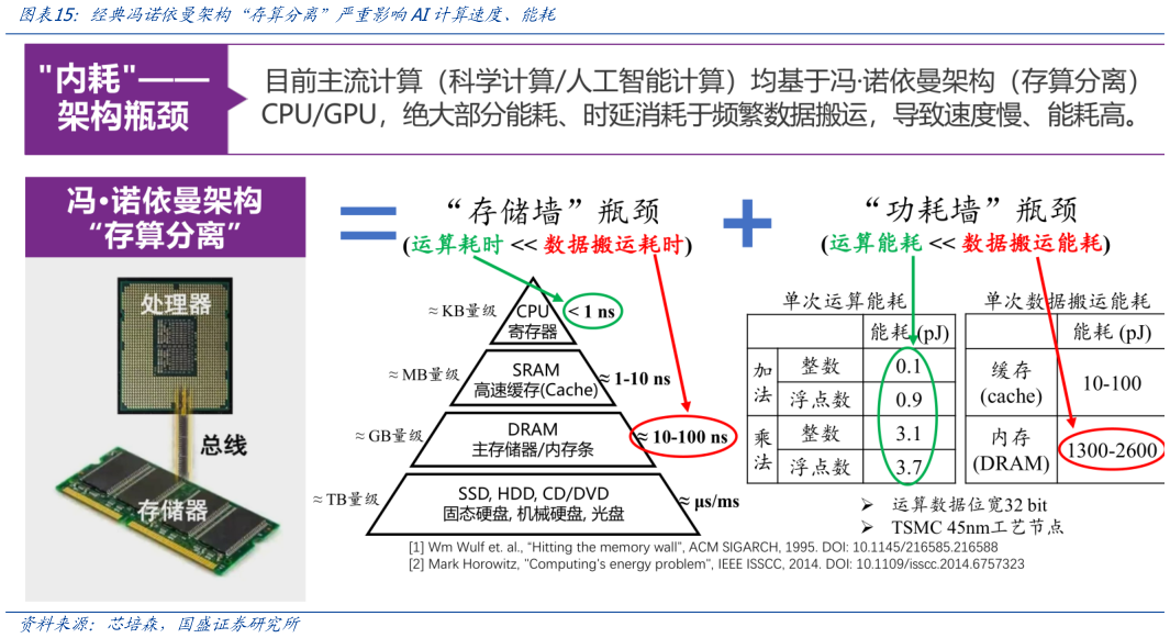 如何才能经典冯诺依曼架构“存算分离”严重影响AI计算速度、能耗