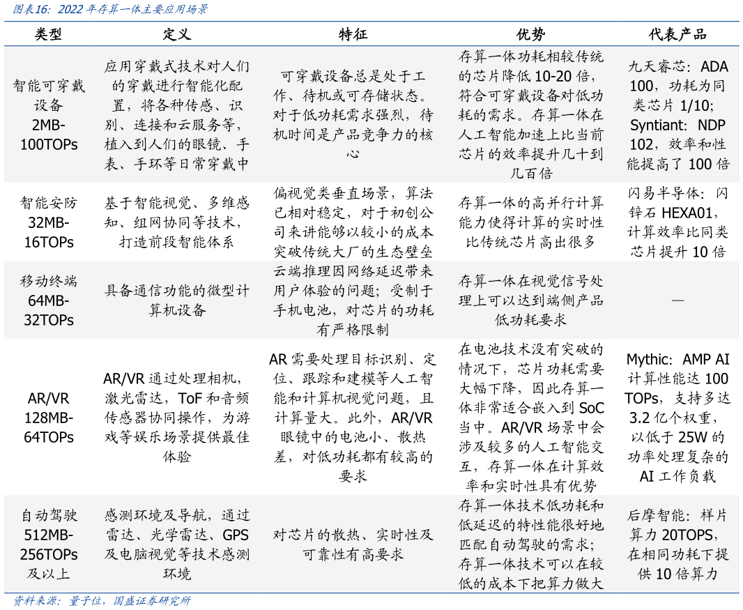 你知道2022年存算一体主要国用场景