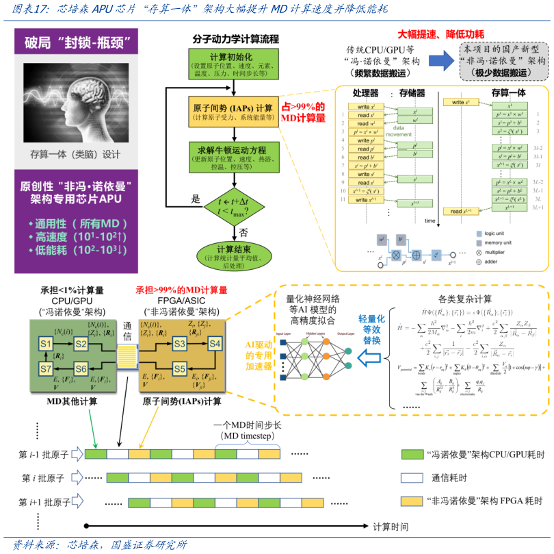 咨询大家芯培森APU芯片“存算一体”架构大幅提升MD计算速度并降低能耗