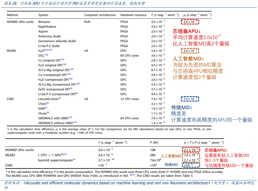 咨询大家芯培森APU芯片在分子动力学MD运算中具有显著的计算速度、能耗优势