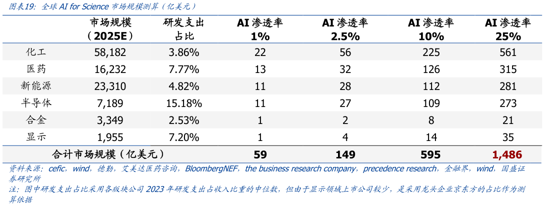 你知道全球AI for Science市场规模测算（亿美元）
