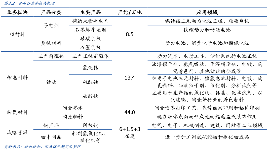 想问下各位网友公司各业务板块梳理