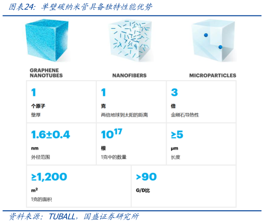 一起讨论下单壁碳纳米管具备独特性能优势
