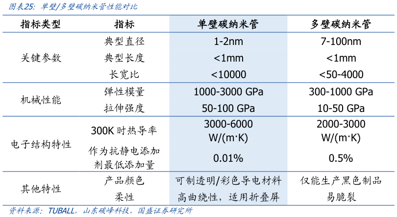 谁知道单壁多壁碳纳米管性能应比