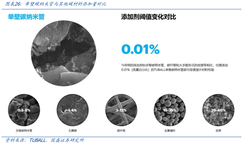 想关注一下单壁碳纳米管与其他碳材料添加量应比