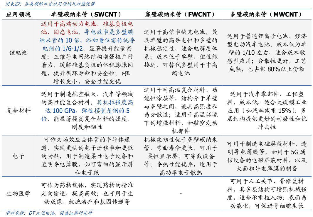 如何了解各类碳纳米管国用领域及性能优势