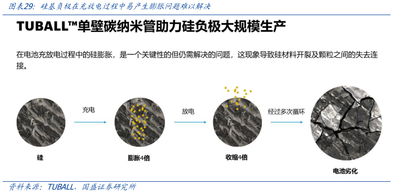 如何才能硅基负极在充放电过程中易产生膨胀问题难以解决