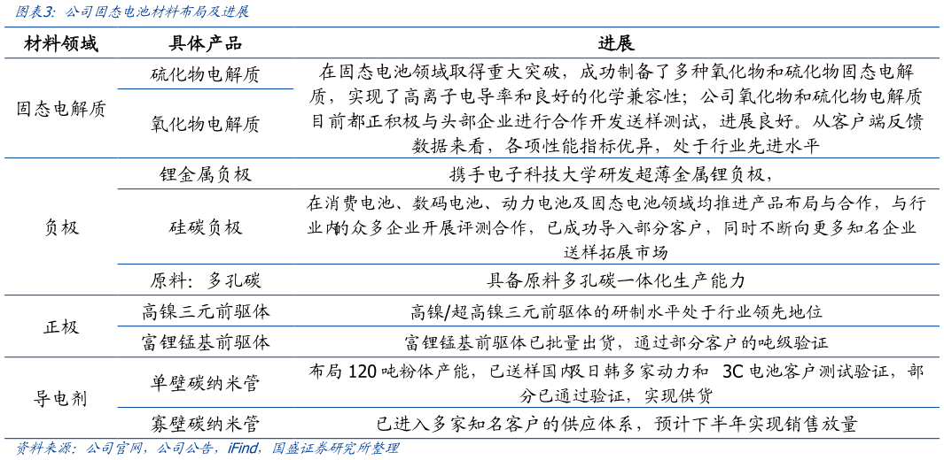 想问下各位网友公司固态电池材料布局及进展