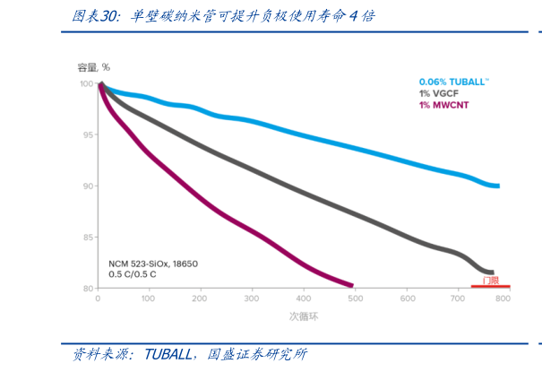 谁知道单壁碳纳米管可提升负极使用寿命4倍