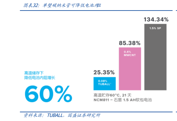 想关注一下单壁碳纳米管可降低电池 阻