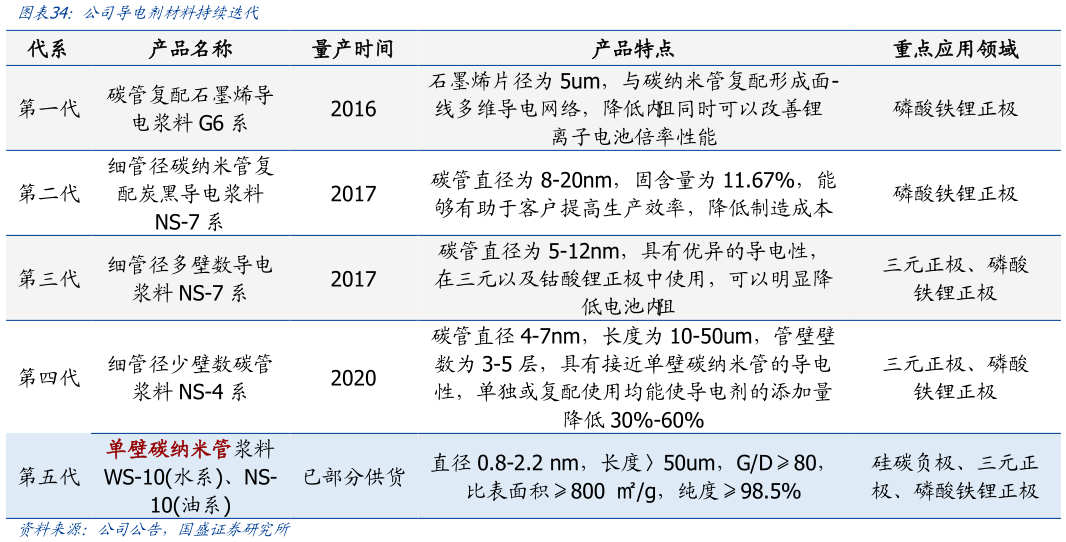 谁能回答公司导电剂材料持续迭代