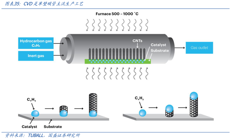 如何看待CVD是单壁碳管主流生产工艺