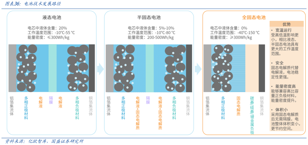 谁能回答电池技术发展路径