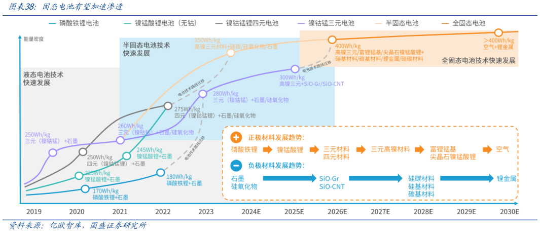 咨询下各位固态电池有望加速渗透
