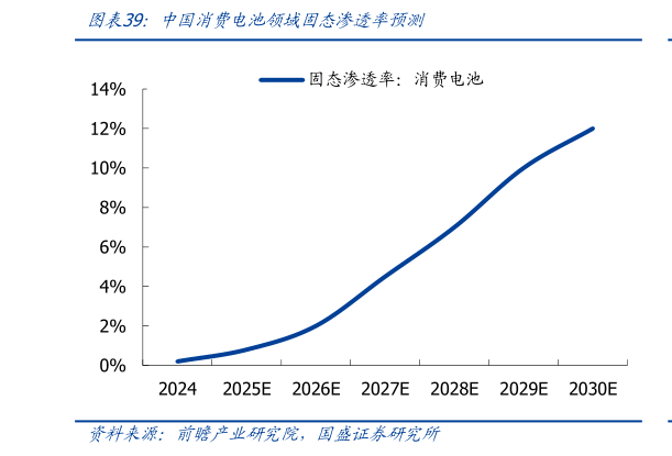 如何了解中国消费电池领域固态渗透率预测