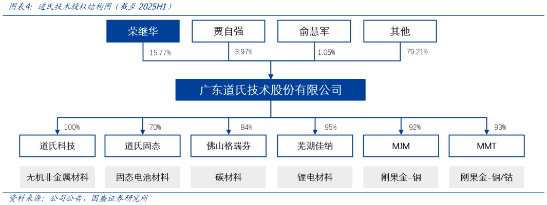 如何了解道氏技术股权结构图（截至2025H1）