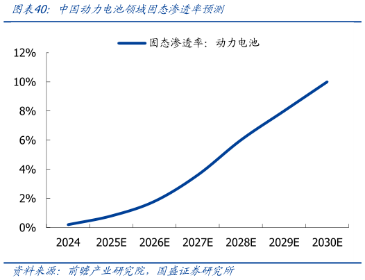 请问一下中国动力电池领域固态渗透率预测