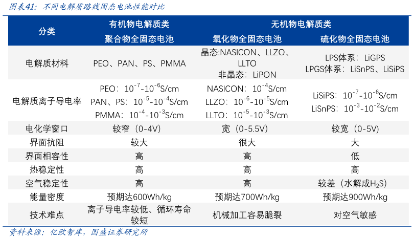 请问一下不同电解质路线固态电池性能应比