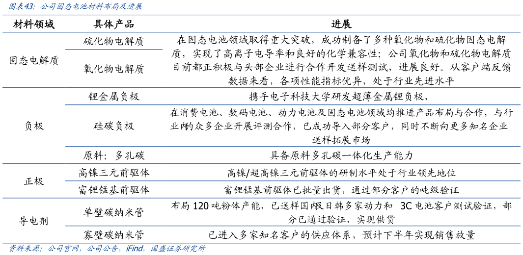 怎样理解公司固态电池材料布局及进展