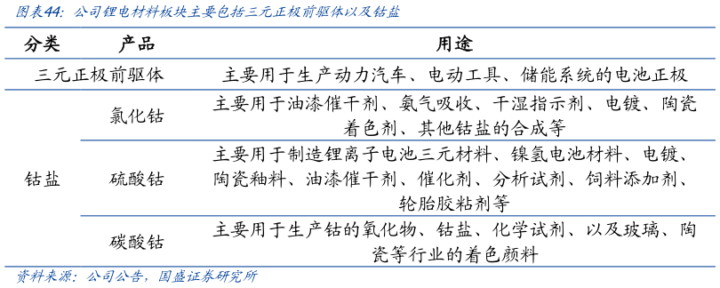怎样理解公司锂电材料板块主要包括三元正极前驱体以及钴盐