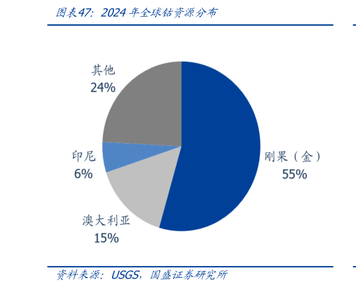 谁能回答2024年全球钴资源分布