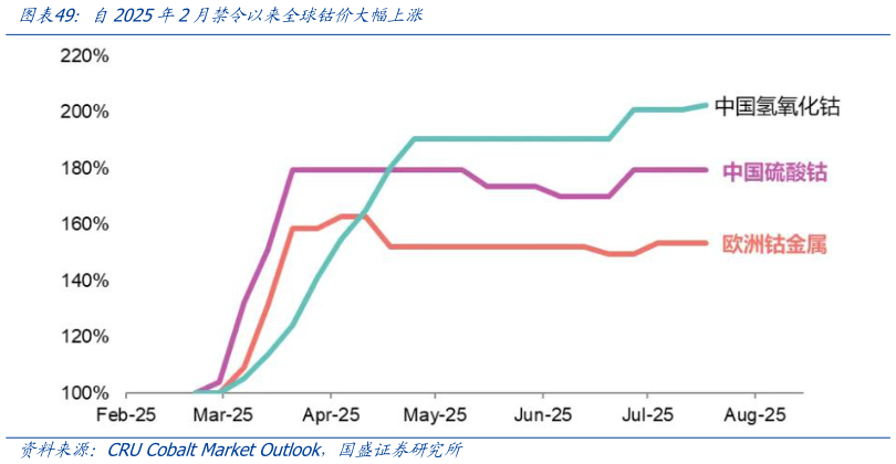 我想了解一下自2025年2月禁令以来全球钴价大幅上涨