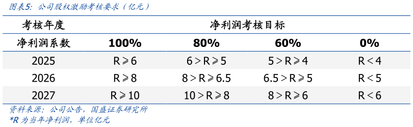 请问一下公司股权激励考核要求（亿元）