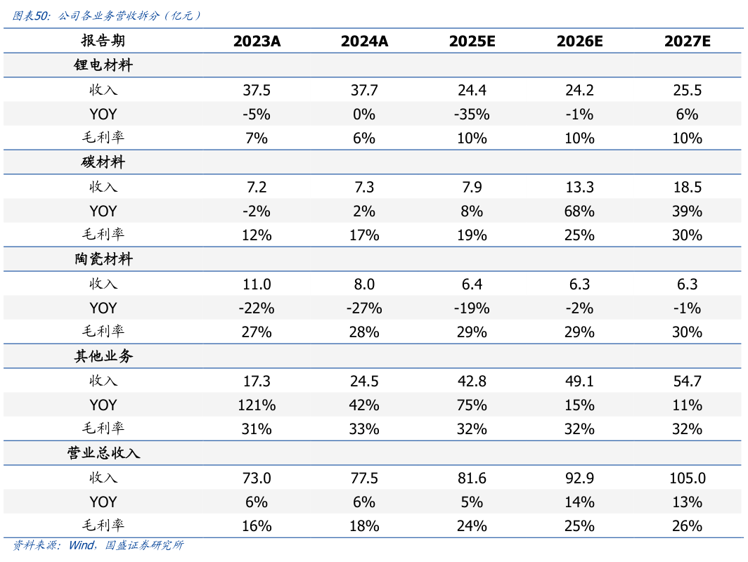 想关注一下公司各业务营收拆分（亿元）