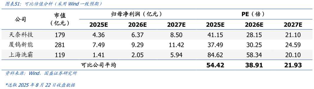 请问一下可比估值分析（采用Wind一致预期）