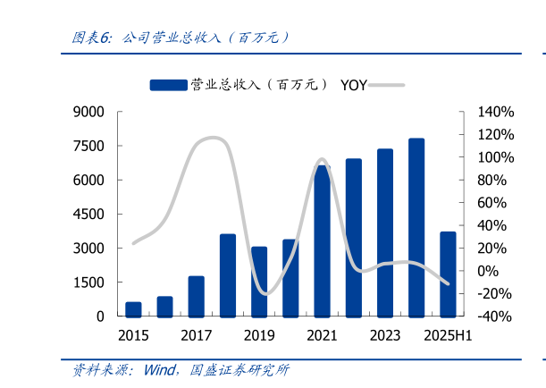 如何看待公司营业总收入（百万元）
