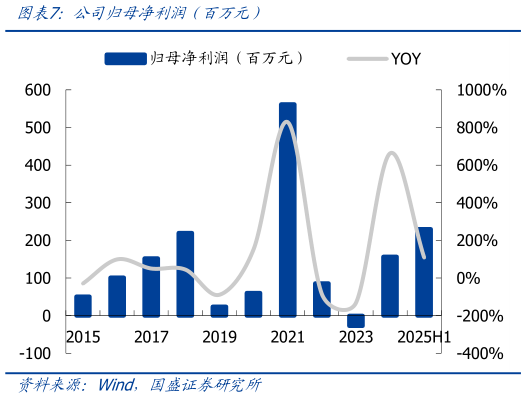 如何了解公司归母净利润（百万元）